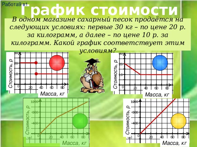 График стоимости Работа9 в1 Стоимость, р Стоимость, р Стоимость, р Стоимость, р В одном магазине сахарный песок продаётся на следующих условиях: первые 30 кг – по цене 20 р. за килограмм, а далее – по цене 10 р. за килограмм. Какой график соответствует этим условиям? Масса, кг Масса, кг Масса, кг Масса, кг 