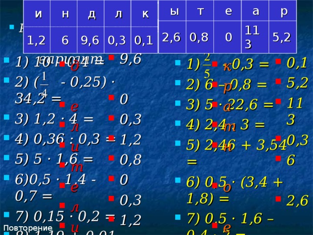 C амостоятельная работа  и  ы 2,6  т 1,2  н 0,8  е  д  6  а  0  л 9,6 113  к 0,3  р 5,2 0,1 Повторение. Расшифруйте математический термин. I вариант II вариант 9,6  0 0,3 1,2 0,8 0 0,3 1,2 1) 10 – 0,4 = 2) ( - 0,25) · 34,2 = 3) 1,2 : 4 = 4) 0,36 : 0,3 = 5) 5 · 1,6 = 6)0,5 · 1,4 - 0,7 = 7) 0,15 · 0,2 = 8) 1,19 + 0,01 =  0,1 5,2 113 0,3 6  2,6  0 1) - 0,3 = 2) 6 – 0,8 = 3) 5 · 22,6 = 4) 2,4 : 3 = 5) 2,46 + 3,54 = 6) 0,5 · (3,4 + 1,8) = 7) 0,5 · 1,6 – 0,4 · 2 = д  е л и т е л и к р а т н  о  е 