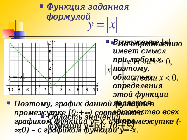 Функция заданная формулой Выражение |x| имеет смысл при любом x, поэтому, областью определения этой функции является множество всех чисел. По определению Поэтому, график данной функции в промежутке [0;+  ) совпадает с графиком функции y=x, а в промежутке (-  ;0) – с графиком функции y=-x. Область значений функции y=|x|- [0;+  ) 