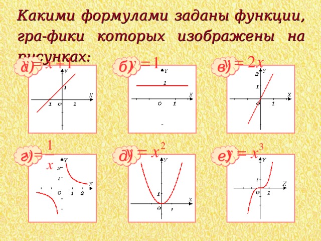 Какими формулами заданы функции, гра-фики которых изображены на рисунках: а) в) б) г) д) е) 