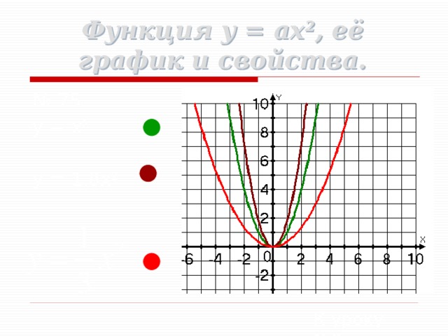 Функция y = ax 2 , её график и свойства. № 75 y = x 2 y = 1,8x 2 К уроку №9 