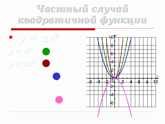 Частный случай квадратичной функции  y = ax 2 y = x 2 y = 2x 2 