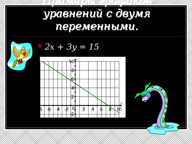 Примеры графиков уравнений с двумя переменными. 2x + 3y = 15 