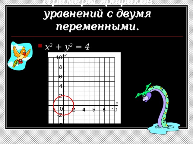 Примеры графиков уравнений с двумя переменными. x 2 + y 2 = 4 