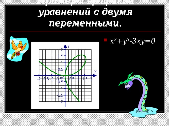 Примеры графиков уравнений с двумя переменными. x 3 +y 3 -3xy=0 