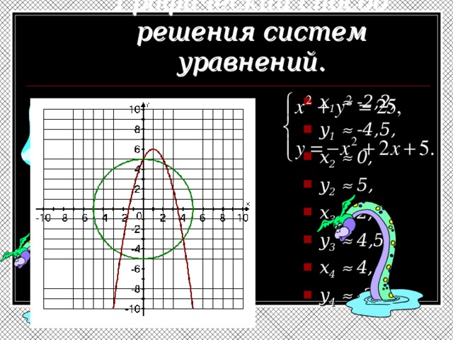 Графический способ решения систем уравнений. x 1   -2,2, y 1   -4,5, x 2   0, y 2   5, x 3   2,2, y 3   4,5, x 4   4, y 4   -3. 