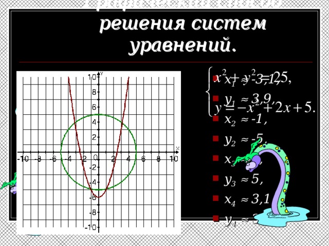 Графический способ решения систем уравнений. x 1   -3,1, y 1   3,9, x 2   -1, y 2   -5, x 3   1, y 3   5, x 4   3,1, y 4   3,9. 