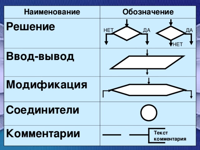 Наименование Решение Обозначение Ввод-вывод Модификация Соединители Комментарии ДА НЕТ ДА НЕТ Текст комментария 