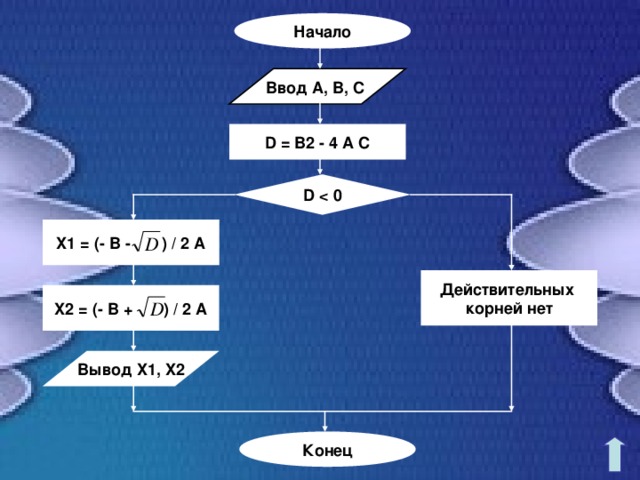 Начало Ввод A, B, C D = B2 - 4 A C D   0 X1 = (- B - ) / 2 A Действительных корней нет X2 = (- B + ) / 2 A Вывод X1, X2 Конец 