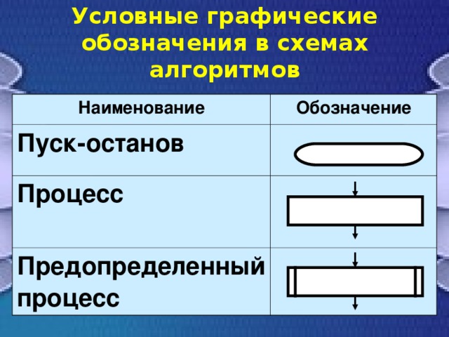 Условные графические обозначения в схемах алгоритмов Наименование Обозначение Пуск-останов Процесс Предопределенный процесс 