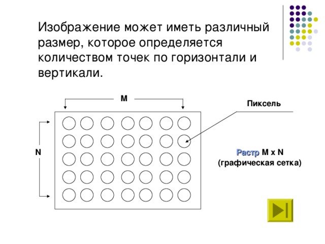 Изображение может иметь различный размер, которое определяется количеством точек по горизонтали и вертикали. М Пиксель N Растр  M x N  (графическая сетка)   