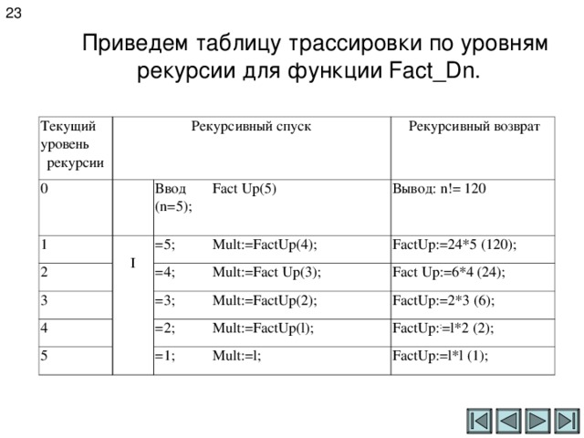 Приведем в таблице 1 5. Таблица трассировки. Рекурсивная таблица. Таблица трассировки для рекурсии. Таблица трассировки Информатика.