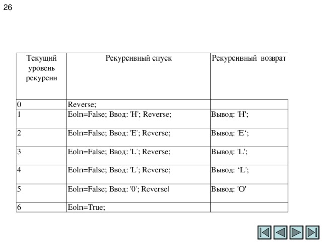 26 Текущий уровень рекурсии Рекурсивный спуск 0 1 Reverse; Рекурсивный  возврат Ео ln=False; Ввод : ' Н '; Reverse; 2 Вывод:  'Н'; Ео ln=False; Ввод : ' Е' ; Reverse; 3 Ео ln=False; Ввод : ' L'; Reverse; Вывод:  'Е‘; 4 Вывод:  ' L '; 5 Ео ln=False; Ввод : 'L ' ; Reverse; Ео ln=False; Ввод : '0'; Reverse| 6 Вывод:  ‘ L '; Вывод:  ' O ' Ео ln =Т rue ; 