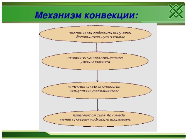 Механизм конвекции:  