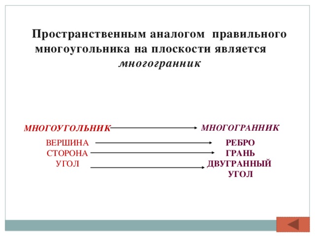 Пространственным аналогом правильного многоугольника на плоскости является многогранник  МНОГОГРАННИК  РЕБРО ГРАНЬ ДВУГРАННЫЙ УГОЛ МНОГОУГОЛЬНИК ВЕРШИНА СТОРОНА УГОЛ   