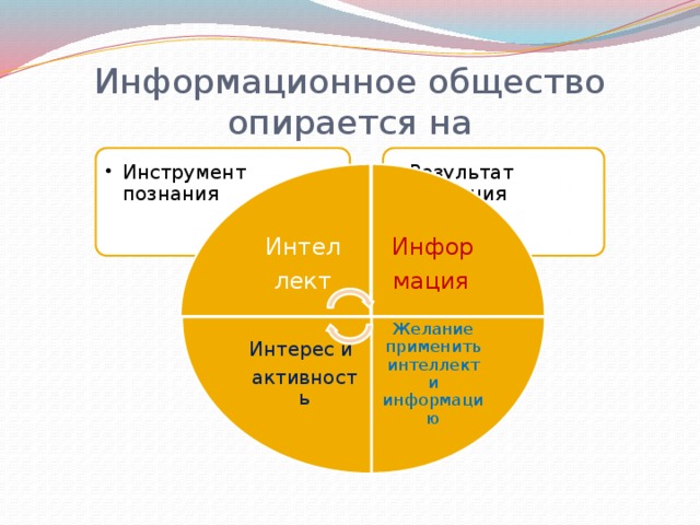Инфор мация  Желание применить интеллект и информацию Интерес и активность Информационное общество опирается на Результат познания Результат познания Инструмент познания Инструмент познания Интел лект 