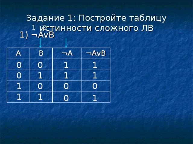 Задание 1: Постройте таблицу истинности сложного ЛВ 1 2 1) ¬AvB A ¬A ¬AvB B 1 1 0 0 0 1 1 1 0 0 1 0 1 1 0 1 