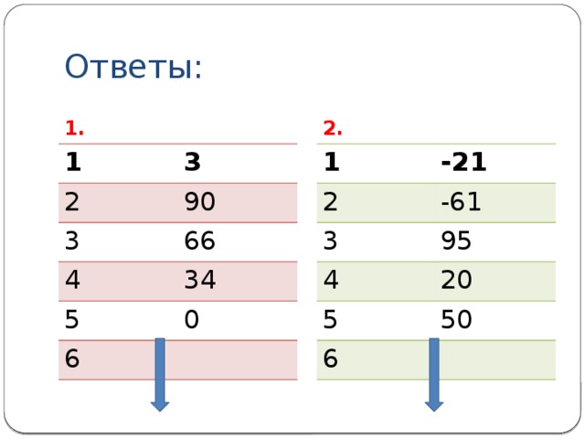 Ответы: 1. 2. 1 1 -21 2 3 2 90 -61 3 3 4 4 95 66 20 34 5 5 6 6 50 0 