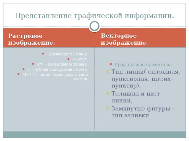 Представление графической информации. Растровое изображение. Векторное изображение. Совокупность точек. V=x*y*I x*y - разрешение экрана. I –глубина кодирования цвета. N=2^I - количество допустимых цветов. Графические примитивы: Тип линии( сплошная, пунктирная, штрих-пунктир), Толщина и цвет линии, Замкнутые фигуры – тип заливки Тип линии( сплошная, пунктирная, штрих-пунктир), Толщина и цвет линии, Замкнутые фигуры – тип заливки 