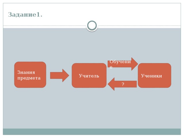 Задание1.   Обучение Знания предмета Учитель Ученики  ? 