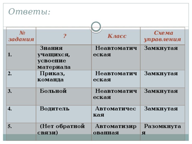 Ответы:   № задания ?  Класс  Знания учащихся, усвоение материала 2. 3. Схема управления Неавтоматическая  Приказ, команда 4. Больной Неавтоматическая Замкнутая Замкнутая Неавтоматическая Водитель 5. Замкнутая Автоматическая (Нет обратной связи) Замкнутая Автоматизированная Разомкнутая 