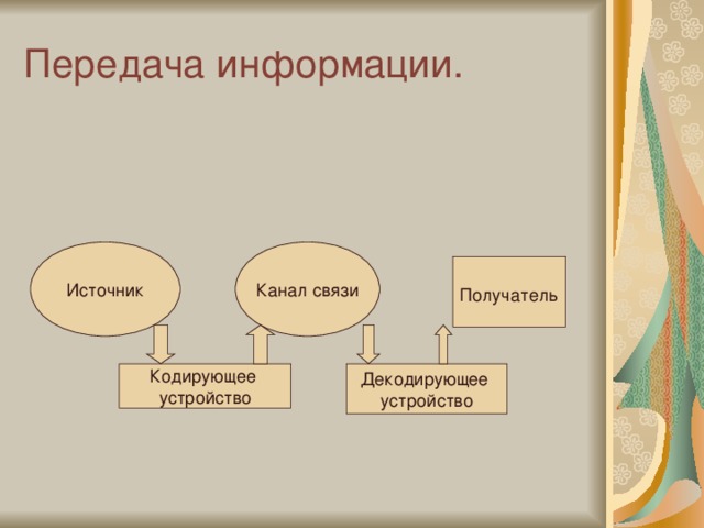 Передача информации. Источник Канал связи Получатель Кодирующее устройство Декодирующее устройство 