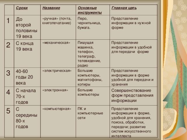 Сроки 1 До второй половины 19 века 2 Название С конца 19 века 3 «ручная» (почта, книгопечатание) Основные инструменты Перо, чернильница, бумага. 4 40-60 годы 20 века Главная цель «механическая» 5 Представление информации в нужной форме С начала 70-х годов Пишущая машинка, телефон, телеграф, телевидение, радио «электрическая» С середины 80-х годов Представление информации в удобной для передачи форме Большие компьютеры, магнитофоны, копиры «электронная» «компьютерная» Представление информации в форме удобной для передачи и хранения Большие компьютеры Совершенствование форм представления информации ПК и компьютерные сети Представление информации в форме, удобной для хранения, поиска, обработки, передачи; развитие систем искусственного интеллекта 