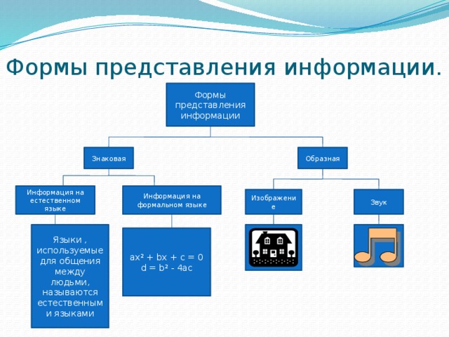 Формы представления информации. Формы представления информации Образная Знаковая Информация на формальном языке Информация на естественном языке Изображение Звук Языки , используемые для общения между людьми, называются естественными языками ax² + bx + c = 0 d = b² - 4ac 