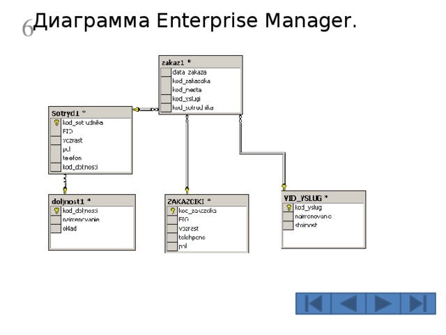  Диаграмма Enterprise Manager.    