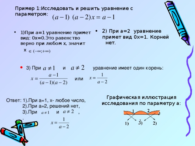Пример 1:Исследовать и решить уравнение с параметром: 2 ) При а=2 уравнение примет вид 0х=1. Корней нет.  1)При а=1 уравнение примет вид: 0х=0.Это равенство верно при любом х, значит  х  3) При и уравнение имеет один корень: или Графическая иллюстрация исследования по параметру а: Ответ: 1).При а=1, х- любое число,  2).При а=2, решений нет,  3).При и , . 