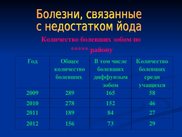 Количество болевших зобом по ***** району   Год Общее количество болевших 2009 289 2010 В том числе болевших диффунзым зобом 2011 278 165 Количество болевших среди учащихся 58 189 152 2012 46 84 156 27 73 29 