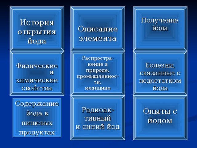 Описание элемента  Получение йода История открытия йода Физические и химические свойства Распростра- нение в природе, промышленнос- ти, медицине Болезни, связанные с недостатком йода Радиоак- тивный и синий йод Опыты с йодом Содержание йода в пищевых продуктах 