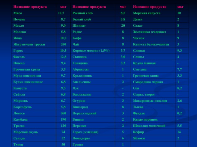 Название продукта Мясо мкг Печень Название продукта 11,7 Ржаной хлеб Масло мкг 8,7 Молоко 9,0 Белый хлеб 8,5 Название продукта Яйца Морская капуста мкг Шпинат 5.8 5,8 10 Редис Жир печени трески Дыни 20 10,2 Горох 350 Кофе Салат 2 8 8 Чай Фасоль Земляника (садовая) 8 10,5 1 Пшено 12,8 Коровье молоко  (1,5%) 8 Чеснок Капуста белокочанная 9 Свинина 9,4 Гречневая крупа 3,7 3 Мука пшеничная Говядина Сливки 3,0 3,5 Булки пшеничные Абрикосы 9,3 3,3 Сливы 9,7 6,8 Капуста Крыжовник 4 Крупа манная 1 Свёкла - Апельсины 9,5 1 Сметана 6,8 Лук 7,7 2 Гречневая каша Морковь Смородина чёрная 3,3 Баклажаны Картофель 6,7 - 1 5,8 Лосось Огурцы Соя 2 Камбала Сыры, творог 8,2 Виноград 3 260 - Треска 8 Макаронные изделия Перец сладкий 190 Тыква 2,6 Морской окунь Вишня 120 3 Сельдь Персики 1 Фундук 2 74 2 0,2 Горох (зелёный) Тунец 52 Какао порошок - Шоколад молочный Помидоры 5 50 5,5 Кефир 6 Груши 14 Яблоки 1 2 