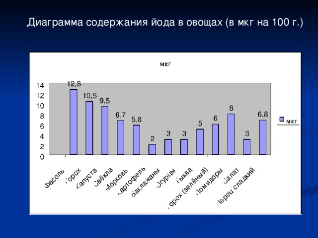 Диаграмма содержания. Диаграмма йода. Диаграмма продуктов с содержанием йода. Содержание йода в продуктах диаграмма. Статистика содержания йода.