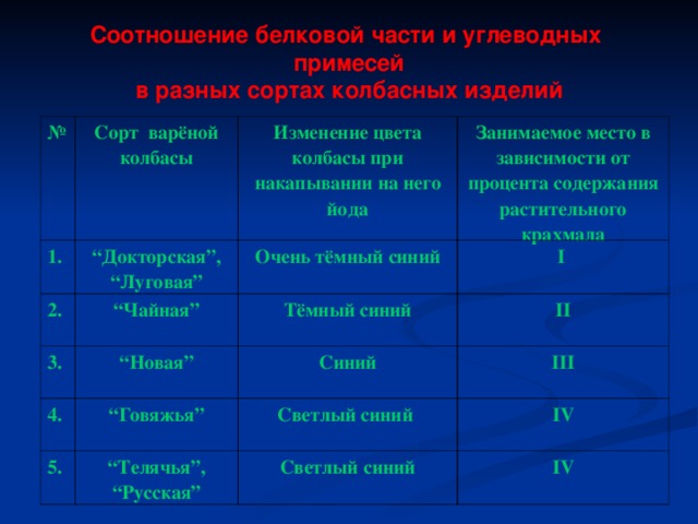 Соотношение белковой части и углеводных примесей  в разных сортах колбасных изделий  № 1. Сорт варёной колбасы “ Докторская”, “ Луговая” Изменение цвета колбасы при накапывании на него йода 2. 3. Занимаемое место в зависимости от процента содержания растительного крахмала Очень тёмный синий “ Чайная” “ Новая” I Тёмный синий 4. II Синий “ Говя жья ” 5. III “ Теляч ья ”, “ Русская” Светлый синий IV Светлый синий IV 