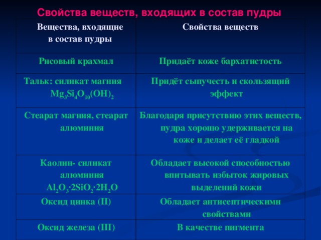 Свойства веществ, входящих в состав пудры  Вещества, входящие в состав пудры Свойства веществ Рисовый крахмал Придаёт коже бархатистость Тальк: силикат магния Mg 3 Si 4 O 10 ( OH ) 2 Придёт сыпучесть и скользящий эффект Стеарат магния, стеарат алюминия Благодаря присутствию этих веществ, пудра хорошо удерживается на коже и делает её гладкой Каолин- силикат алюминия Al 2 O 3 ·2 SiO 2 ·2 H 2 O Обладает высокой способностью впитывать избыток жировых выделений кожи Оксид цинка ( II ) Обладает антисептическими свойствами Оксид железа ( III ) В качестве пигмента 