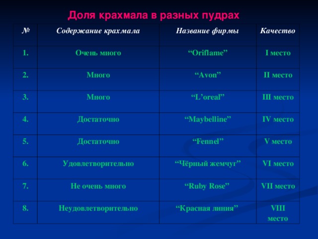 Доля крахмала в разных пудрах № Содержание крахмала 1. Название фирмы 2. Очень много Качество 3. Много “ Oriflame ” “ Avon ” I место Много 4. 5. II место “ L ’ oreal ” Достаточно 6. Достаточно “ Maybelline ” III место IV место “ Fennel ” Удовлетворительно 7. V место “ Чёрный жемчуг ” Не очень много 8. VI место “ Ruby Rose ” Неудовлетворительно VII место “ Красная линия” VIII место 