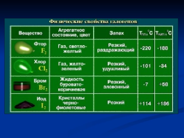 Агрегатное состояние цвет запах. Физические свойства галогенов. Агрегатное состояние галогенов. Физические свойства галогенов таблица. Цвета галогенов.