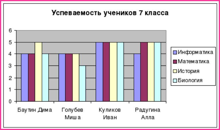 Построить пирамидальную диаграмму по средней успеваемости каждого ученика