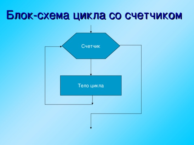 Блок-схема цикла со счетчиком Счетчик Тело цикла  