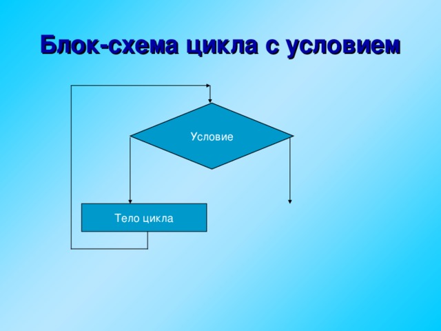 Блок-схема цикла с условием Условие Тело цикла  