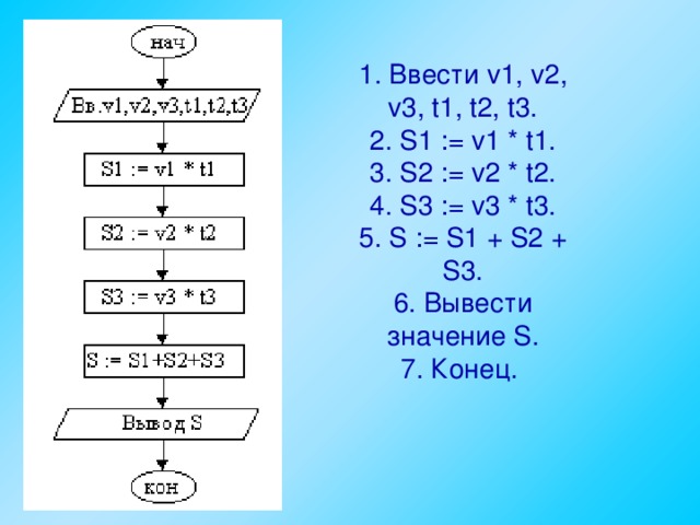 1. Ввести v1, v2, v3, t1, t2, t3. 2. S1 := v1 * t1. 3. S2 := v2 * t2. 4. S3 := v3 * t3. 5. S := S1 + S2 + S3. 6. Вывести значение S. 7. Конец.  