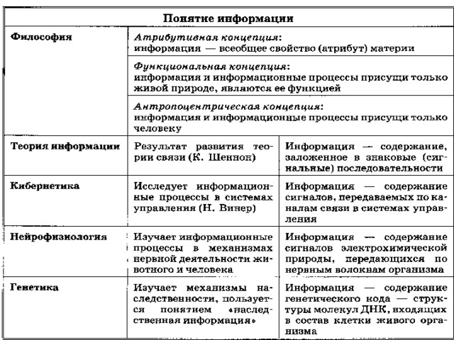 Понятие информации с точки зрения. Таблица понятие информации. Информатика таблица терминов. Таблица основных понятий Информатика. Понятие информации в информатике таблица.