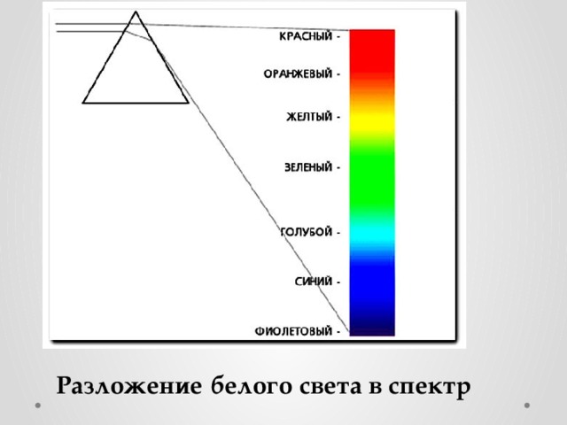 Разложение белого света в спектр 
