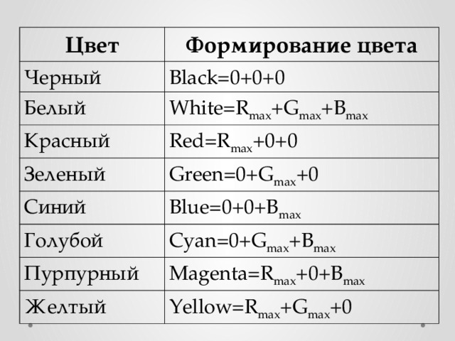 Цвет Формирование цвета Черный Black=0+0+0 Белый White=R max +G max +B max Красный Red=R max +0+0 Зеленый Green=0+G max +0 Синий Blue=0+0+B max Голубой Cyan=0+G max +B max Пурпурный Magenta=R max +0+B max Желтый Yellow=R max +G max +0 
