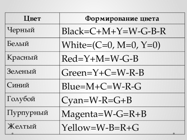 Цвет Формирование цвета Черный Black=C+M+Y=W-G-B-R Белый White=(C=0, M=0, Y=0) Красный Red=Y+M=W-G-B Зеленый Green=Y+C=W-R-B Синий Blue=M+C=W-R-G Голубой Cyan=W-R=G+B Пурпурный Magenta=W-G=R+B Желтый Yellow=W-B=R+G 