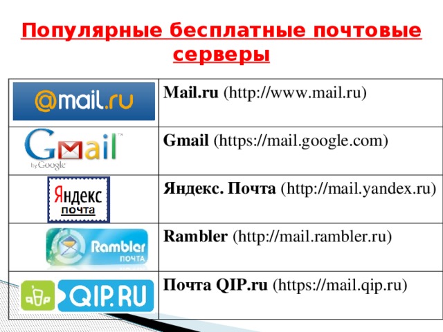Популярные бесплатные почтовые серверы Mail.ru (http://www.mail.ru) Gmail (https://mail.google.com) Яндекс. Почта (http://mail.yandex.ru) Rambler (http://mail.rambler.ru) Почта QIP.ru (https://mail.qip.ru) 