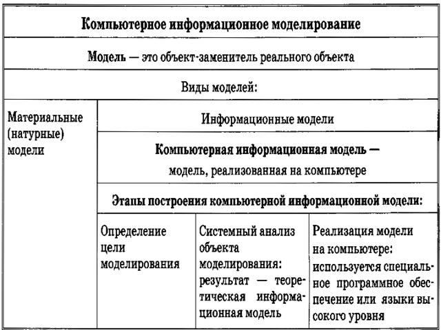 Что такое информационное моделирование на компьютере