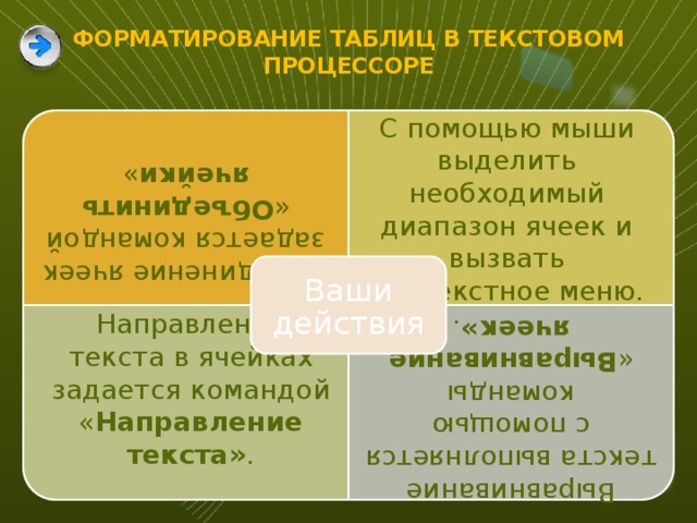 Объединение ячеек задается командой « Объединить ячейки » Направление текста в ячейках задается командой « Направление текста» . Выравнивание текста выполняется с помощью команды « Выравнивание ячеек» . ФОРМАТИРОВАНИЕ ТАБЛИЦ В ТЕКСТОВОМ ПРОЦЕССОРЕ С помощью мыши выделить необходимый диапазон ячеек и вызвать контекстное меню. Ваши действия 