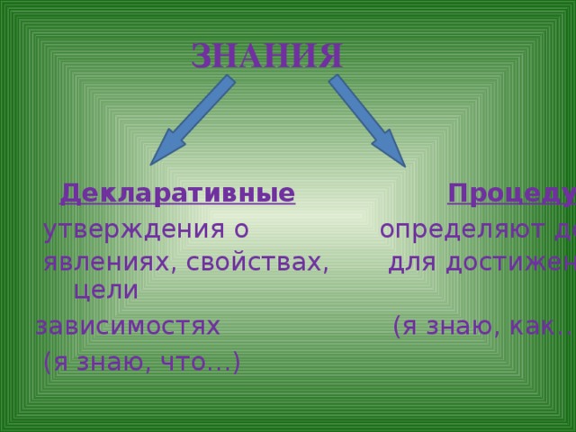 ЗНАНИЯ  Декларативные  Процедурные  утверждения о определяют действия  явлениях, свойствах, для достижения цели зависимостях (я знаю, как…)  (я знаю, что…) 